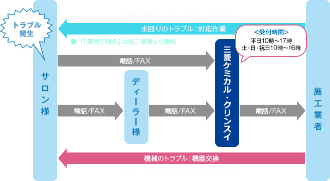 アフターフォローの流れ