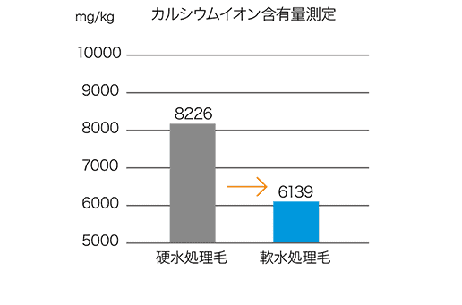 カルシウムイオン含有量測定