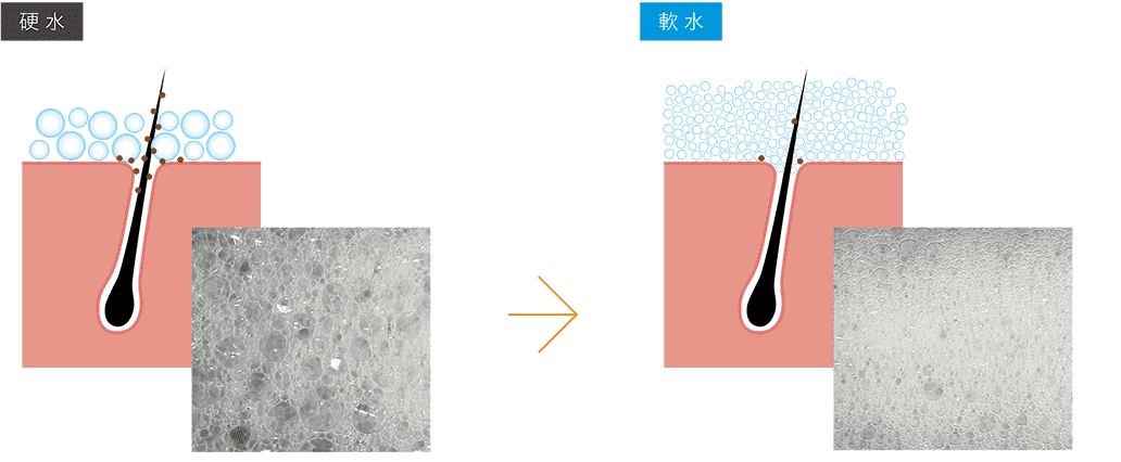 硬水→軟水