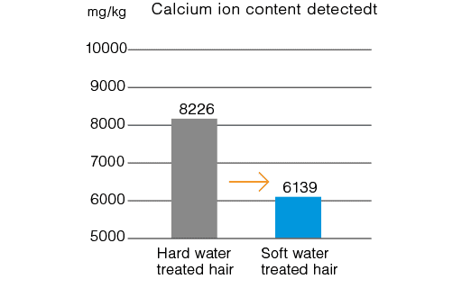 Calcium ion content detected