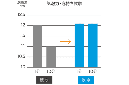 気泡力・泡持ち試験