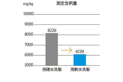測定含鈣量