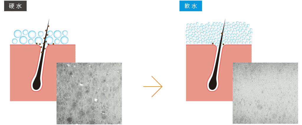 硬水→軟水