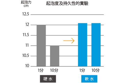 起泡度及持久性的實驗